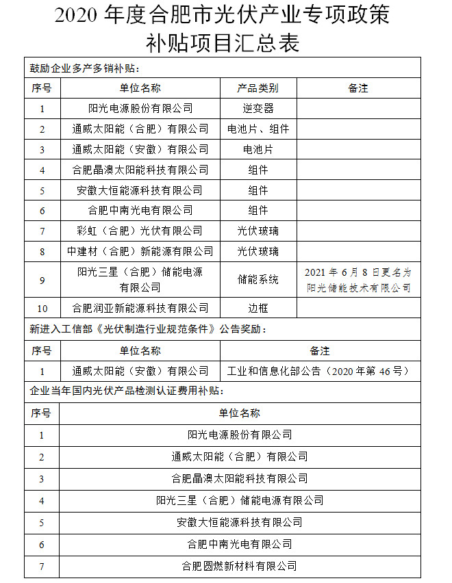 合肥市光伏產(chǎn)業(yè)專項政策補(bǔ)貼項目公示