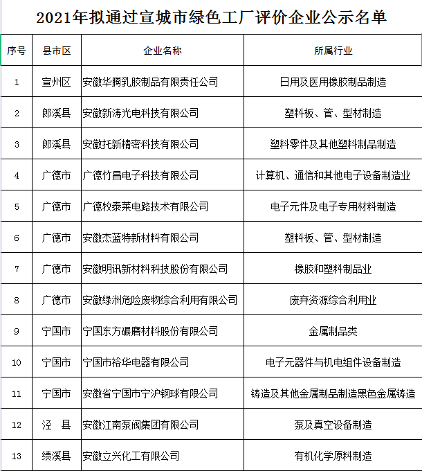宣城市綠色工廠評價(jià)企業(yè)名單